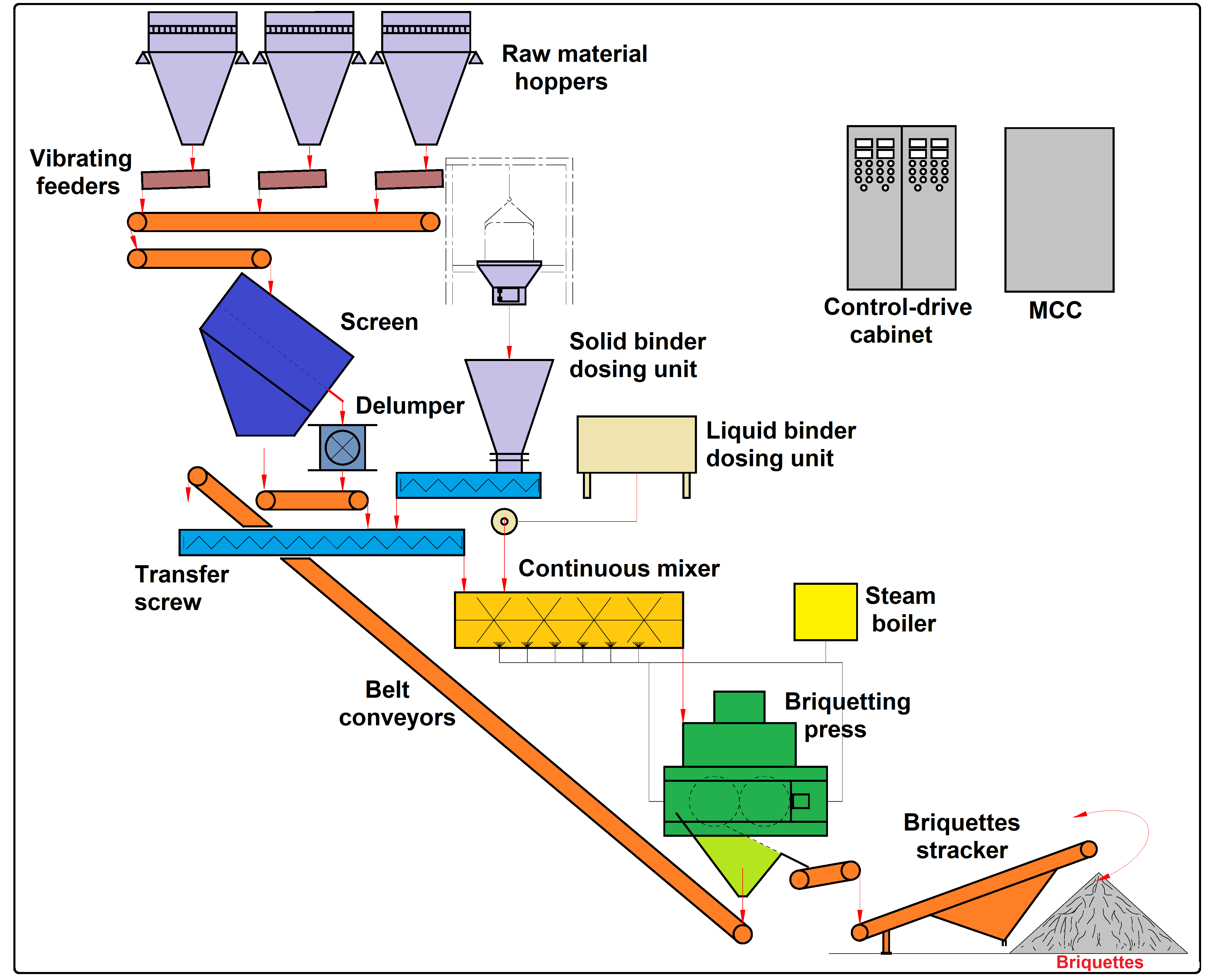 Sahut Conreur Briquetting Process 3688